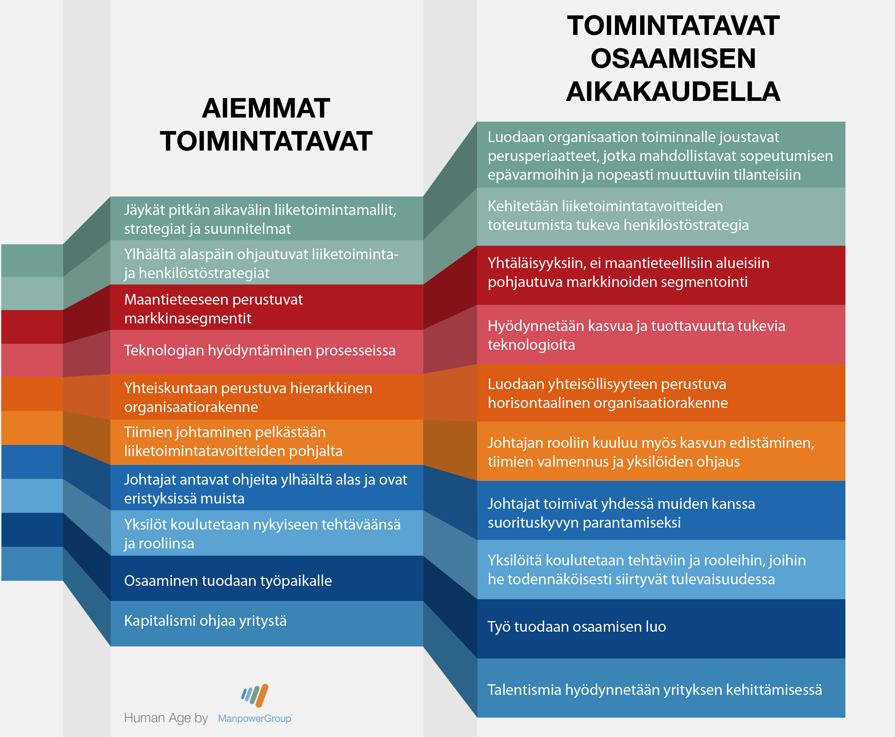 Osaamisen aikakausi, uudet toimintatavat