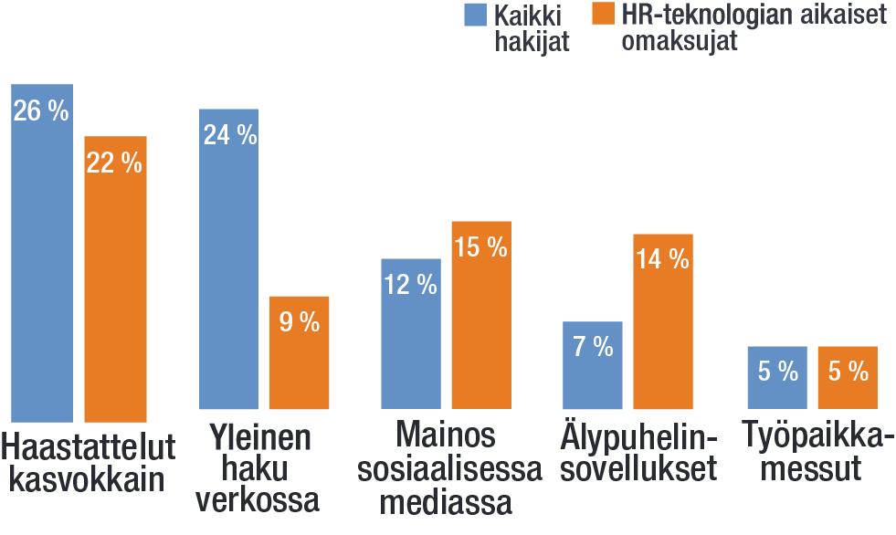 Diagrammi kuvaa eroja HR-teknologian aikaisten omaksujien (oranssi) ja kaikkiin kyselyyn vastanneiden (sininen) välillä. 