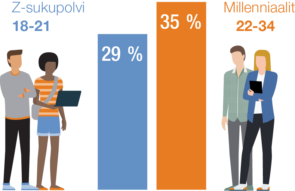 Diagrammi kuvaa Z- ja Y-sukupolvien prosenttiosuutta HR-teknologian aikaisista omaksujista